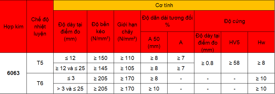 Bảng so sánh hợp kim nhôm 6063 T5 và 6063 T6